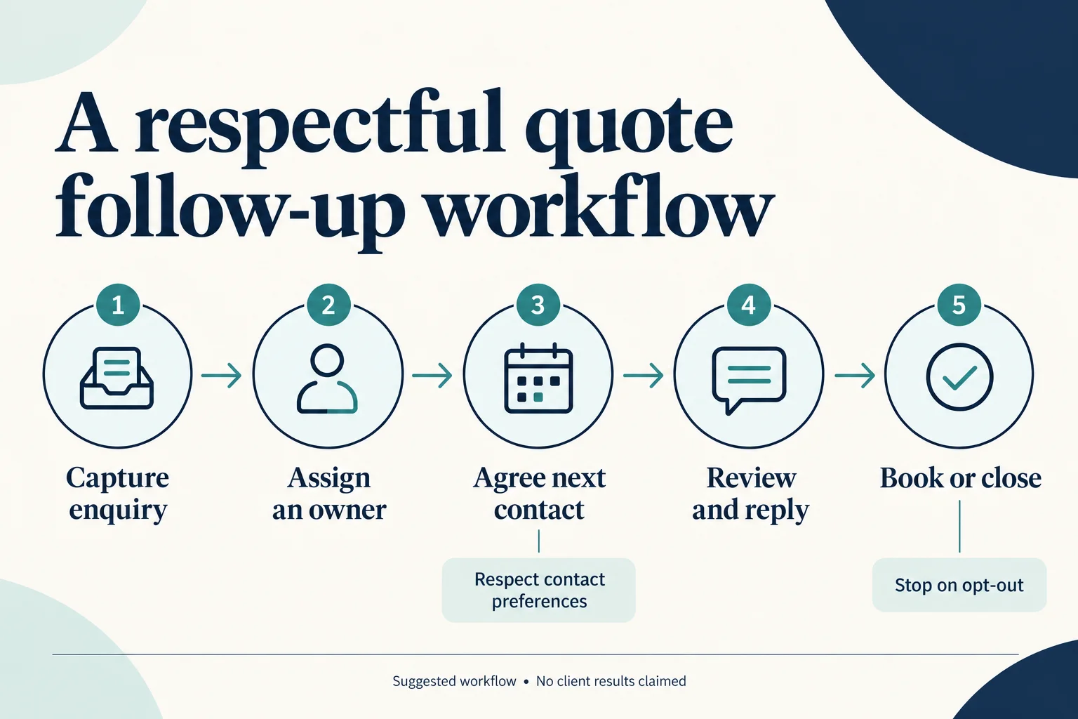 Suggested quote follow-up workflow: capture enquiry, assign an owner, agree next contact, review and reply, then book or close. Respect contact preferences and stop on opt-out.